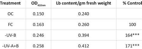 Leghemoglobin content in the root nodules of soybean var. JS 335 after... | Download Scientific ...