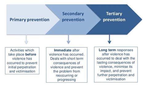 Primary Secondary And Tertiary Prevention