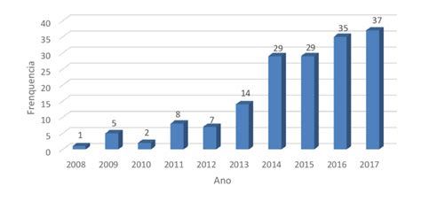 N Mero De Publica Es Relacionado Sele O De Fornecedores E Tomado De