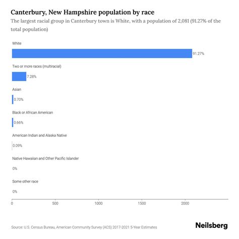 Canterbury, New Hampshire Population - 2023 Stats & Trends | Neilsberg