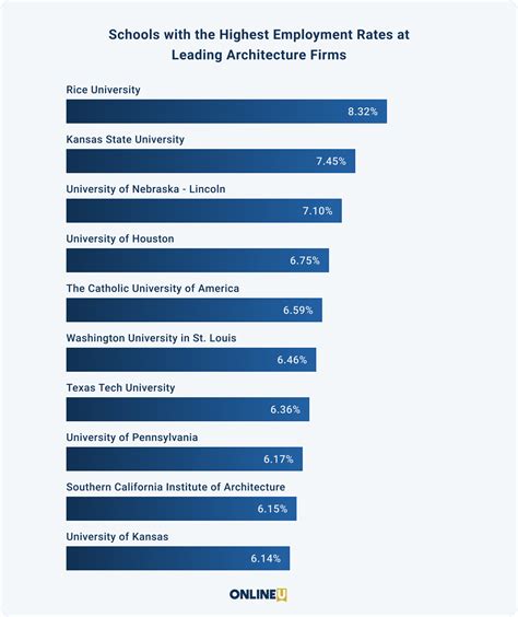 Which Schools Offer The Best Employment Outcomes For Architecture Majors