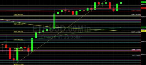 Eth Usd Elects Stops Above Sally Ho S Technical Analysis