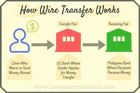 What Does Wire Transfer Mean In Banking Wiring Work