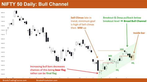 Nifty Futures Nested Channel Brooks Trading Course