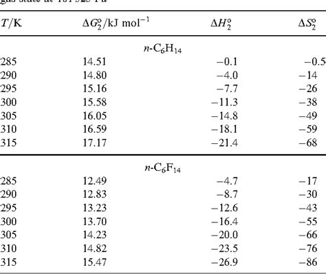 Table From Solubility Of Oxygen In N Hexane And In N Perfluorohexane