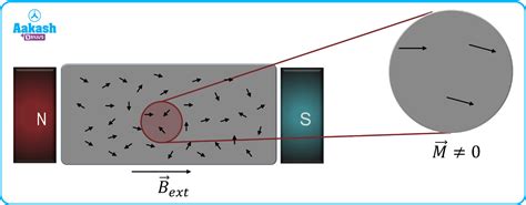 Magnetization And Magnetic Intensity Magnetic Susceptibility And Permeability Practice