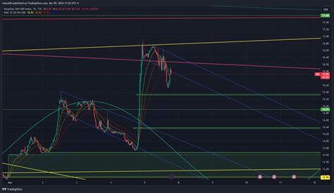 TVC VIX Chart Image By Wface06 TradingView