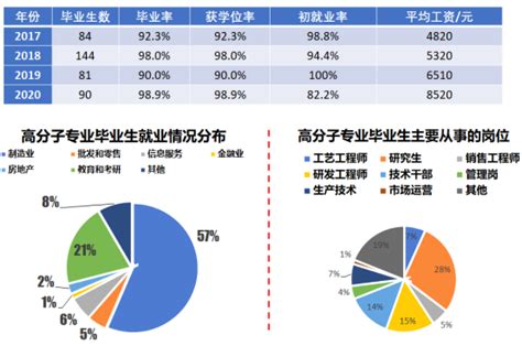 国家级一流本科专业 高分子材料科学与工程专业 材料与能源学院