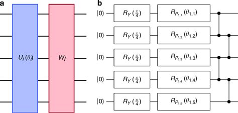 Structure of quantum circuits. a The generic subunit of circuits we ...