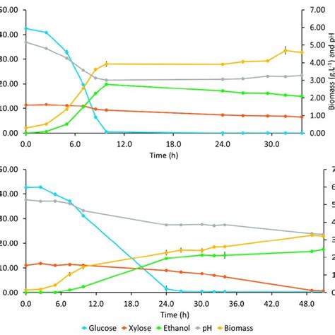 Profiles Of Ph And Concentrations Of Glucose Xylose Ethanol And