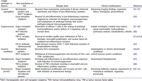 Characteristics Of Immune Reconstitution Syndrome Associated With