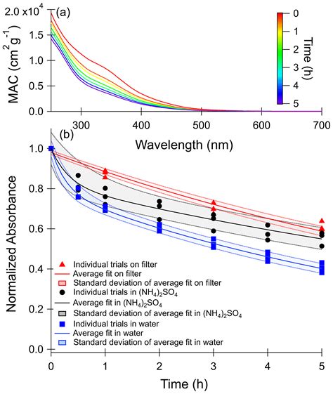 Acp Effects Of The Sample Matrix On The Photobleaching And