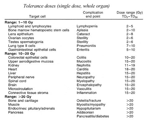 Radiation Tolerance Radiation Sensitivity Radiosensitivity