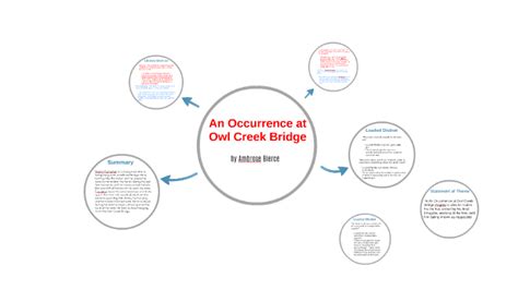 An Occurrence at Owl Creek Bridge by John Burke on Prezi