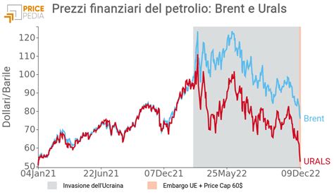 Prezzo Del Petrolio Russo Sotto Al Price Cap Pricepedia