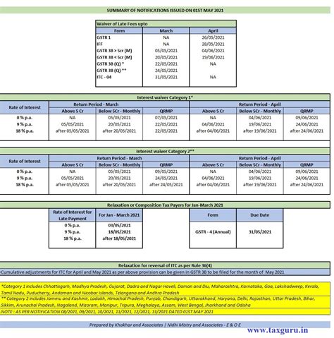 Summary Of Gst Notifications Issued By Cbic On 01st May 2021 Hot Sex Picture