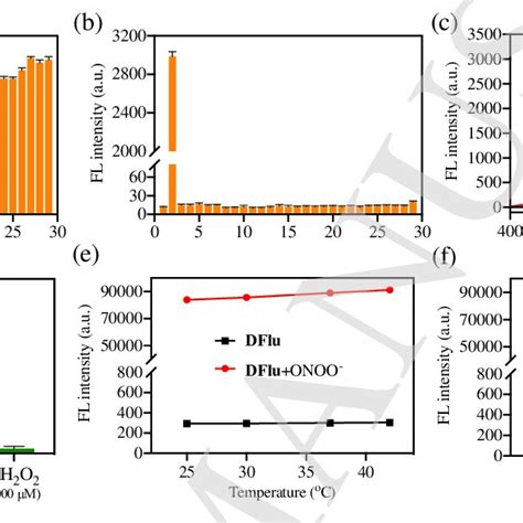 A The Fluorescence Response Of Dflu To Various Substances