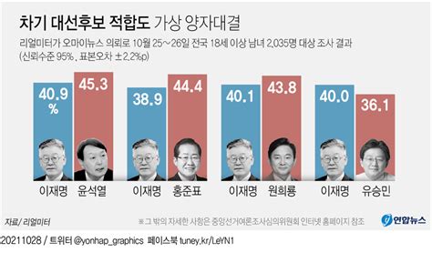 가상 양자대결 “이재명 389 Vs 홍준표 444이재명 409 Vs 윤석열 453” Sbs Biz