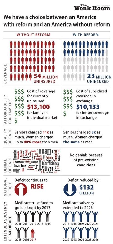 Healthcare Infographic Healthcare Infographic Health Care Reform