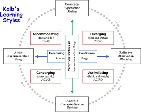 Lsi Learning Style Inventory