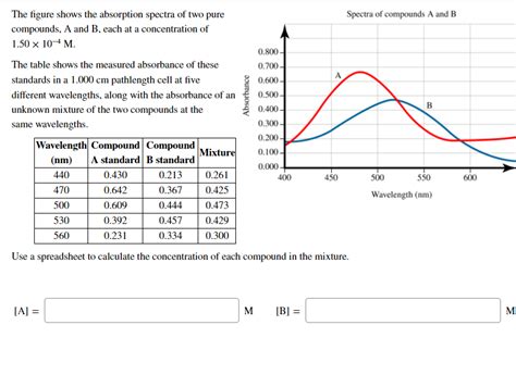 Solved Absorbance B The figure shows the absorption spectra | Chegg.com 