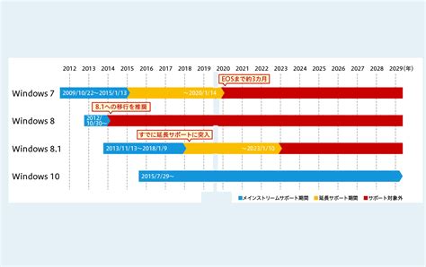 Windows 10 の各バージョンとサポート終了期限一覧