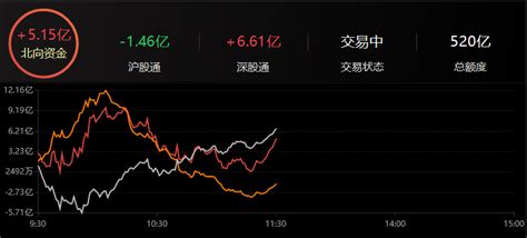 北向资金半日净买入515亿元渠道数据choice