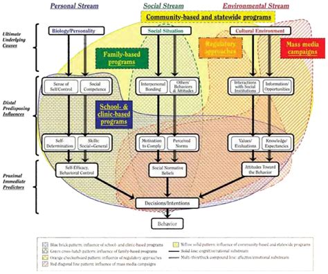 Venn Diagram Of Tobacco And Smokeless Tobacco Risks Tobacco