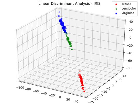 Ml Linear Discriminant Analysis