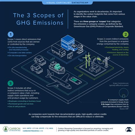 Visualizing the 3 Scopes of Greenhouse Gas Emissions - Visual Capitalist