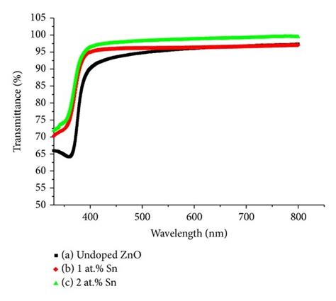 A Transmittance And B Optical Band Gap Energy Using Taucs Plot