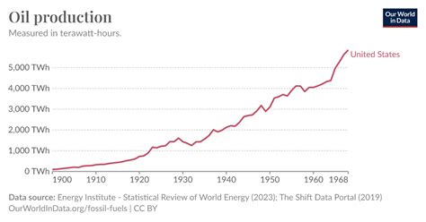 Oil production - Our World in Data