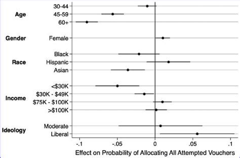 Average Marginal Effects Of Socio Demographic Variables On The