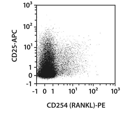 CD254 (RANKL) Antibody, anti-human | Miltenyi Biotec | USA