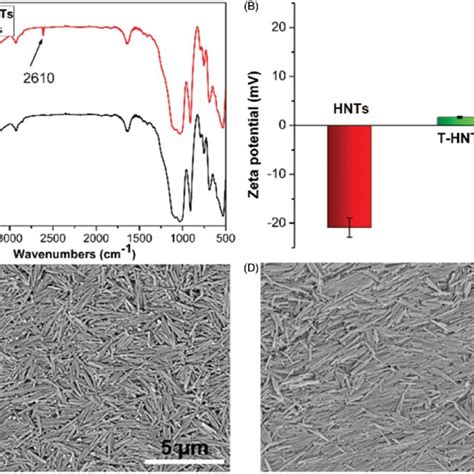 A FTIR Spectra B Zeta Potential Of HNTs And T HNTs SEM Images Of