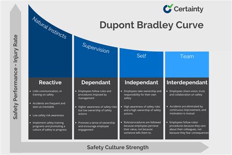 Bradley Curve A Framework For Operational Excellence