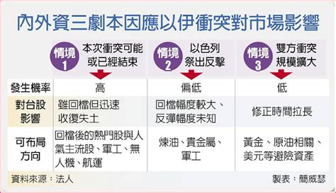 以伊衝突升溫 法人備3劇本 短期衝擊恐難免 日報 工商時報