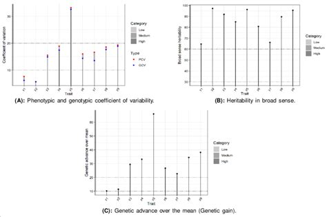 Genetic variability analysis plots. y1: Days to 50% flowering, y2: Days ...