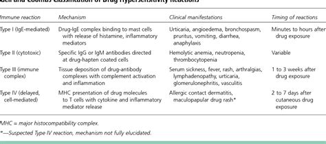 Adverse Drug Reactions Types And Treatment Options Semantic Scholar