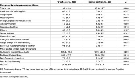 Comparisons Of Non Motor Symptoms Between Parkinsons Disease Patients