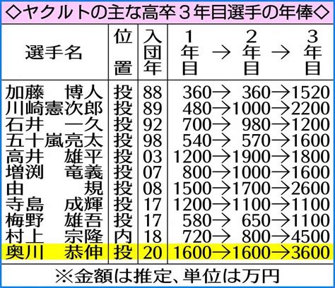 ヤクルトの主な高卒3年目選手の年俸 ― スポニチ Sponichi Annex 野球