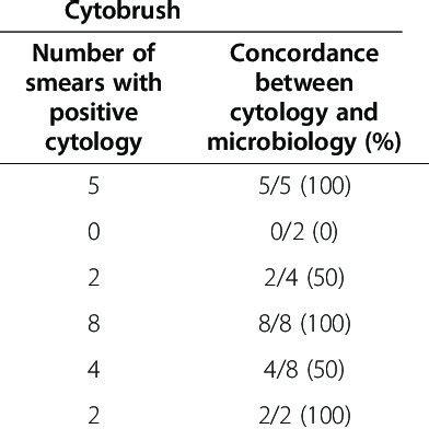 Relationship Between Microorganisms Isolated And Cytological Findings