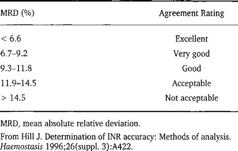 Table 1 From Equivalence Of Capillary Versus Venous Inr Results And