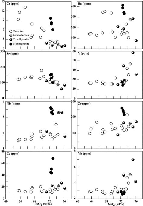 Bivariate Diagrams Showing The Variation Of Selected Trace Elements