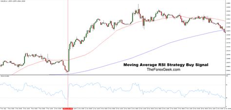 Moving Average And Rsi Strategy The Forex Geek