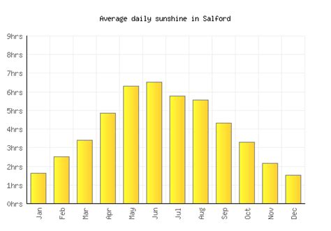 Salford Weather averages & monthly Temperatures | United Kingdom | Weather-2-Visit