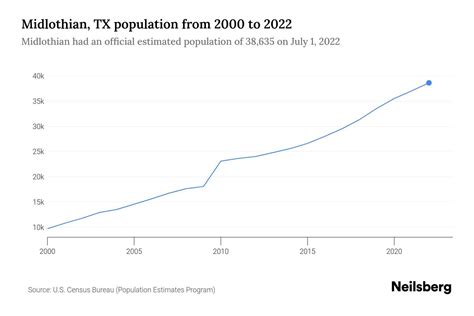 Midlothian Tx Population By Year 2023 Statistics Facts And Trends