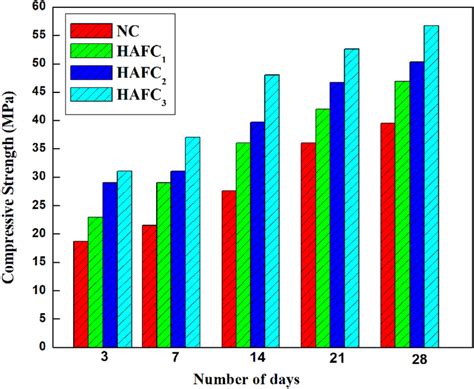 Compressive Strength Of Hybrid Mix Concrete Download Scientific Diagram