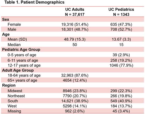 Treatment Patterns Of Pediatric And Adult Patients With Ulcerative