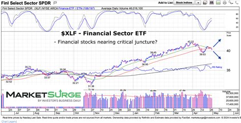 Financial Sector (XLF) May Tip Stock Market's Next Move - See It Market